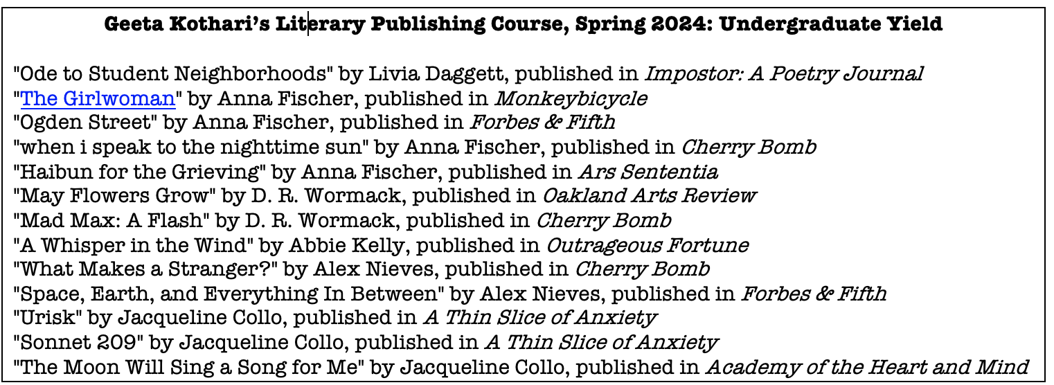 Text list of publications by undergrads in Kothari's Spring 2024 Literary Publishing course: Geeta Kothari’s Literary Publishing Course, Spring 2024: Undergraduate Yield  "Ode to Student Neighborhoods" by Livia Daggett, published in Impostor: A Poetry Journal  "The Girlwoman" by Anna Fischer, published in Monkeybicycle "Ogden Street" by Anna Fischer, published in Forbes & Fifth  "when i speak to the nighttime sun" by Anna Fischer, published in Cherry Bomb  "Haibun for the Grieving" by Anna Fischer, published in Ars Sententia "May Flowers Grow" by D. R. Wormack, published in Oakland Arts Review  "Mad Max: A Flash" by D. R. Wormack, published in Cherry Bomb "A Whisper in the Wind" by Abbie Kelly, published in Outrageous Fortune "What Makes a Stranger?" by Alex Nieves, published in Cherry Bomb "Space, Earth, and Everything In Between" by Alex Nieves, published in Forbes & Fifth  "Urisk" by Jacqueline Collo, published in A Thin Slice of Anxiety "Sonnet 209" by Jacqueline Collo, published in A Thin Slice of Anxiety